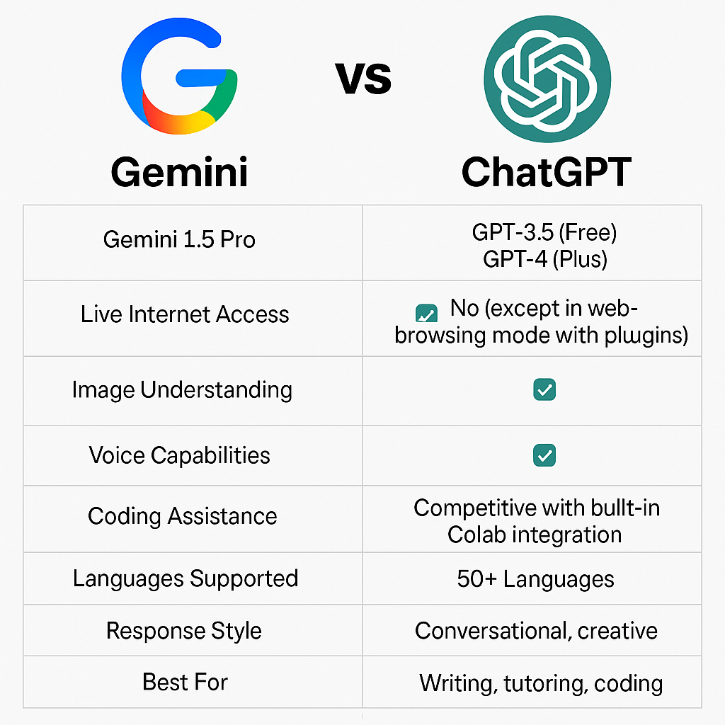 Compare gemini vs chatgpt
