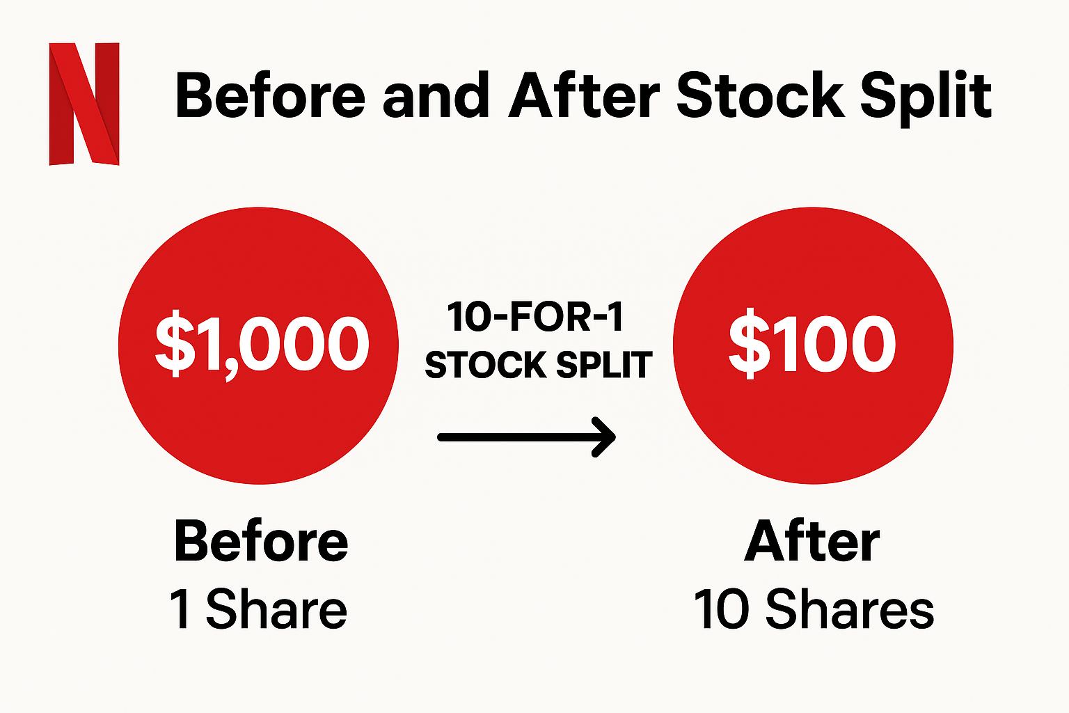 Simple infographic showing Netflix’s 10-for-1 stock split: before the split, one share worth $1,000; after the split, ten shares worth $100 each.