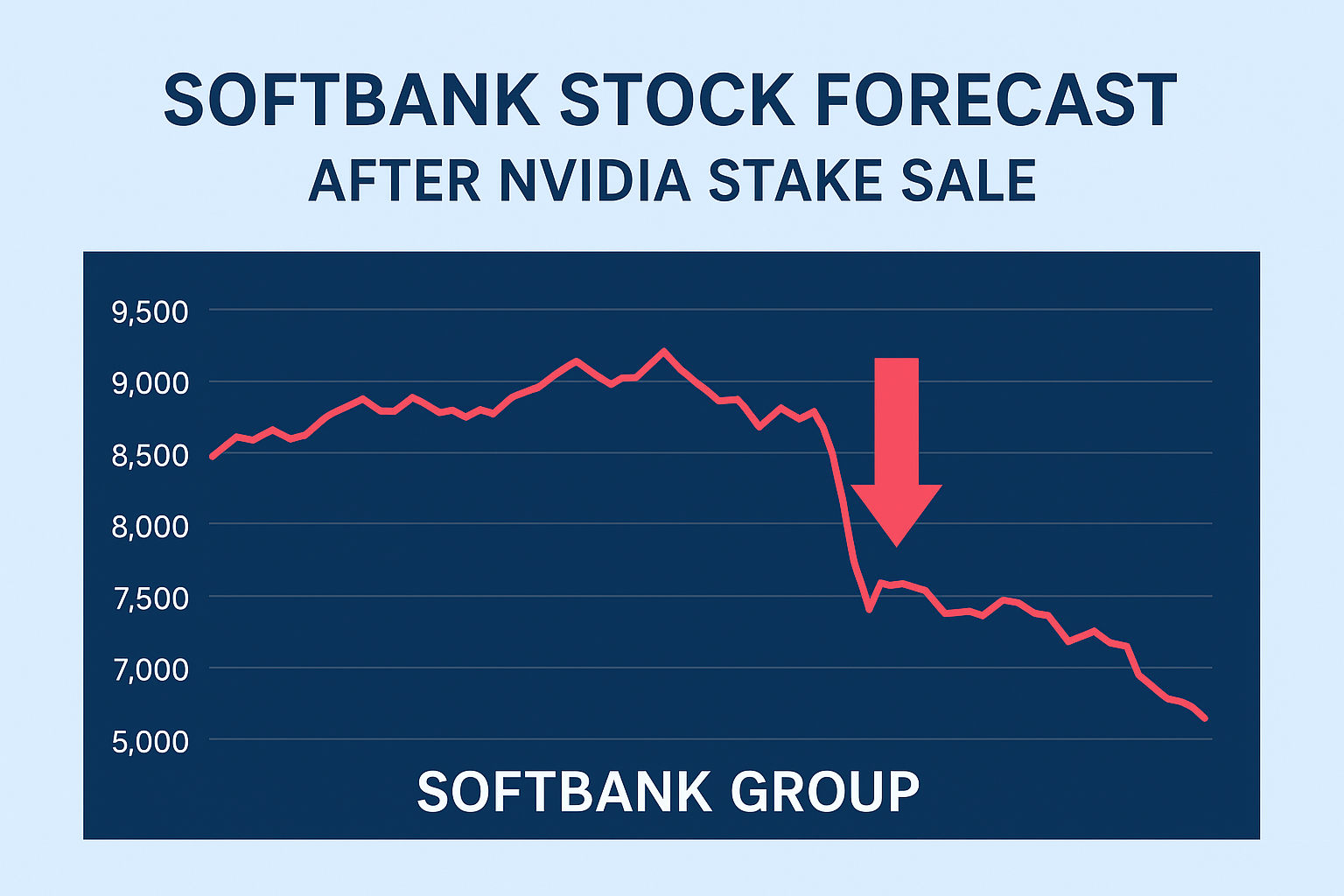 SoftBank Group stock chart showing recent decline after Nvidia sale, highlighting company’s shift toward AI strategy.